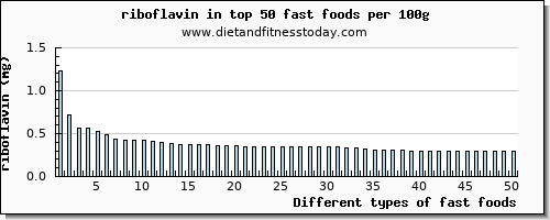 fast foods riboflavin per 100g